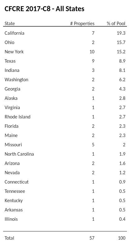 CFCRE 2017-C8 has 19.3% of its pool located in the state of California.