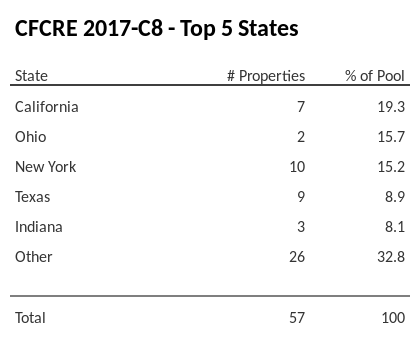 The top 5 states where collateral for CFCRE 2017-C8 reside. CFCRE 2017-C8 has 19.3% of its pool located in the state of California.