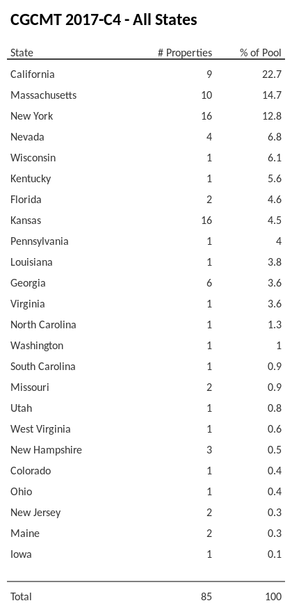 CGCMT 2017-C4 has 22.7% of its pool located in the state of California.