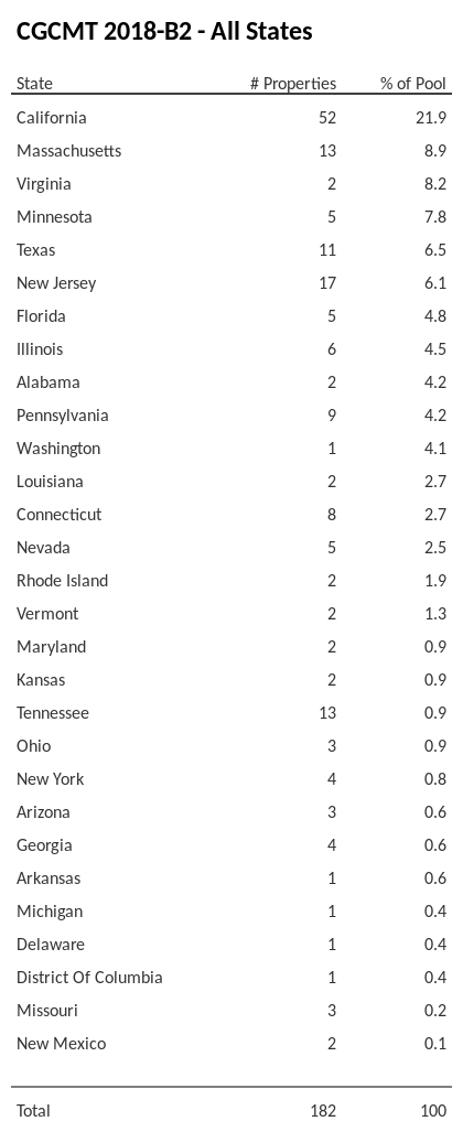 CGCMT 2018-B2 has 21.9% of its pool located in the state of California.