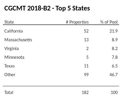 The top 5 states where collateral for CGCMT 2018-B2 reside. CGCMT 2018-B2 has 21.9% of its pool located in the state of California.