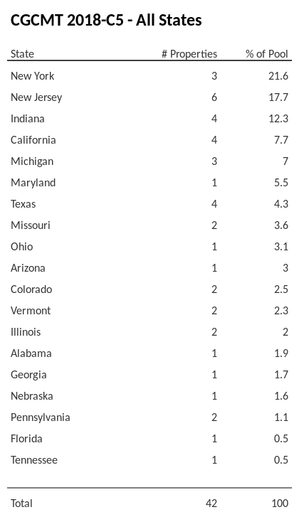 CGCMT 2018-C5 has 21.6% of its pool located in the state of New York.