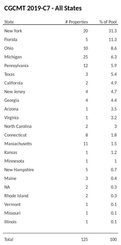 CGCMT 2019-C7 has 31.4% of its pool located in the state of New York.