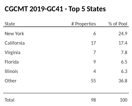 The top 5 states where collateral for CGCMT 2019-GC41 reside. CGCMT 2019-GC41 has 24.9% of its pool located in the state of New York.