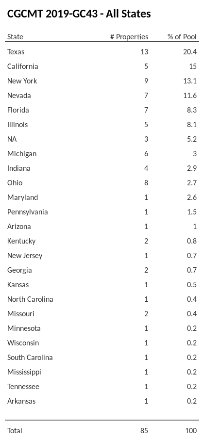 CGCMT 2019-GC43 has 20.4% of its pool located in the state of Texas.