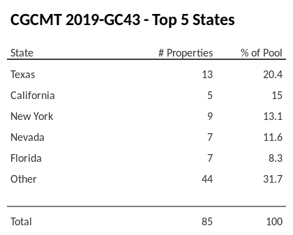 The top 5 states where collateral for CGCMT 2019-GC43 reside. CGCMT 2019-GC43 has 20.4% of its pool located in the state of Texas.