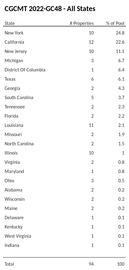 CGCMT 2022-GC48 has 24.8% of its pool located in the state of New York.