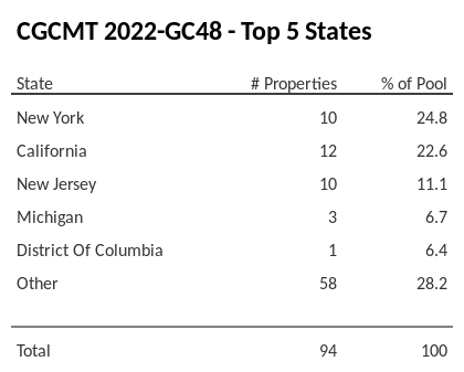 The top 5 states where collateral for CGCMT 2022-GC48 reside. CGCMT 2022-GC48 has 24.8% of its pool located in the state of New York.