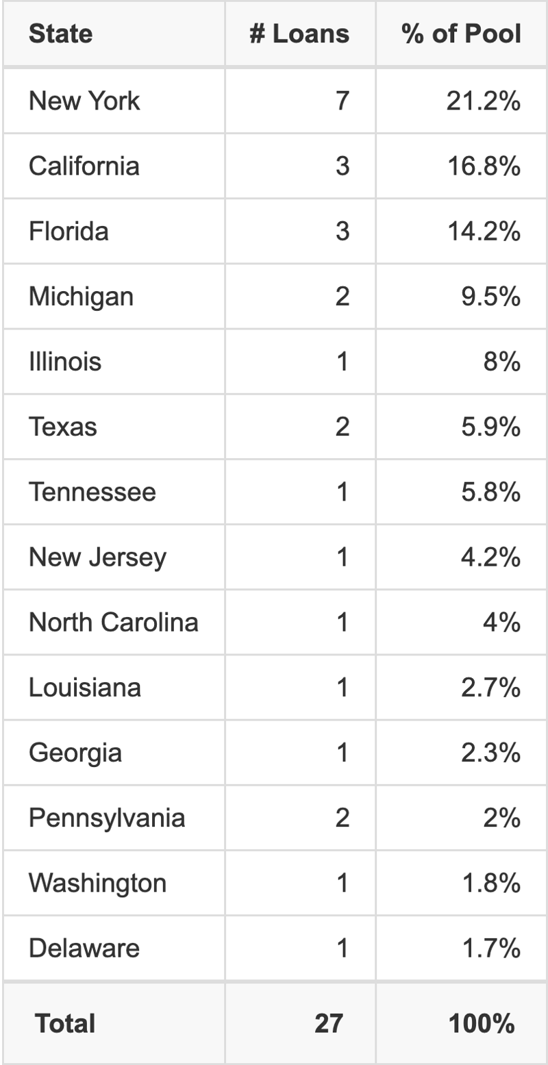 CGCMT 2026-MFAM1 has 21.2% of its pool located in the state of New York.