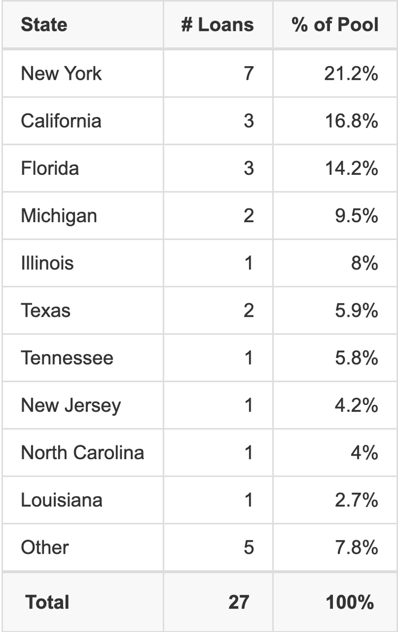 The top 10 states where collateral for CGCMT 2026-MFAM1 reside. CGCMT 2026-MFAM1 has 21.2% of its pool located in the state of New York.