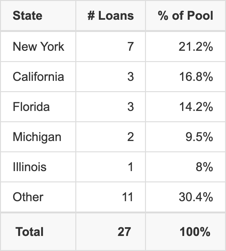 The top 5 states where collateral for CGCMT 2026-MFAM1 reside. CGCMT 2026-MFAM1 has 21.2% of its pool located in the state of New York.