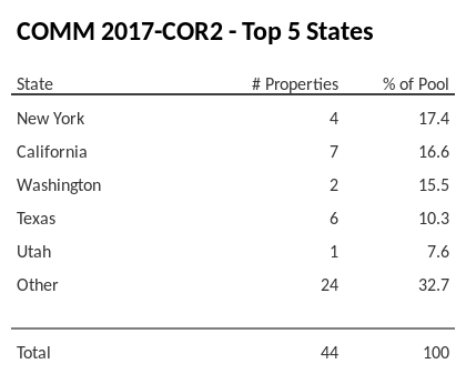 The top 5 states where collateral for COMM 2017-COR2 reside. COMM 2017-COR2 has 17.4% of its pool located in the state of New York.