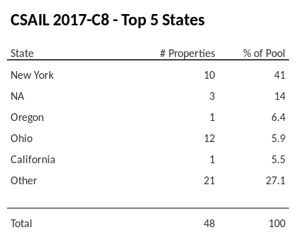 The top 5 states where collateral for CSAIL 2017-C8 reside. CSAIL 2017-C8 has 41% of its pool located in the state of New York.