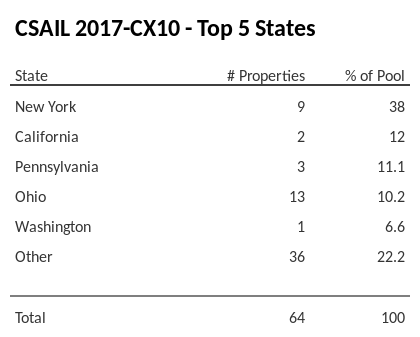 The top 5 states where collateral for CSAIL 2017-CX10 reside. CSAIL 2017-CX10 has 38% of its pool located in the state of New York.