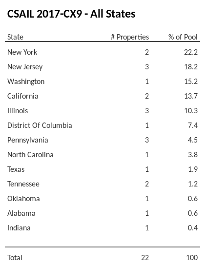 CSAIL 2017-CX9 has 22.2% of its pool located in the state of New York.