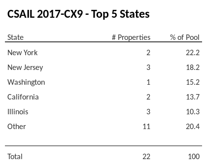 The top 5 states where collateral for CSAIL 2017-CX9 reside. CSAIL 2017-CX9 has 22.2% of its pool located in the state of New York.