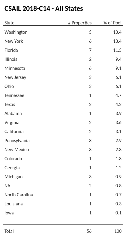 CSAIL 2018-C14 has 13.4% of its pool located in the state of Washington.