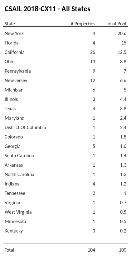 CSAIL 2018-CX11 has 20.6% of its pool located in the state of New York.