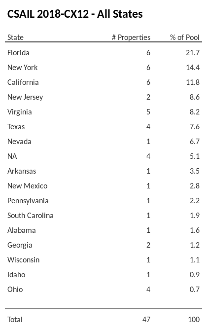 CSAIL 2018-CX12 has 21.7% of its pool located in the state of Florida.