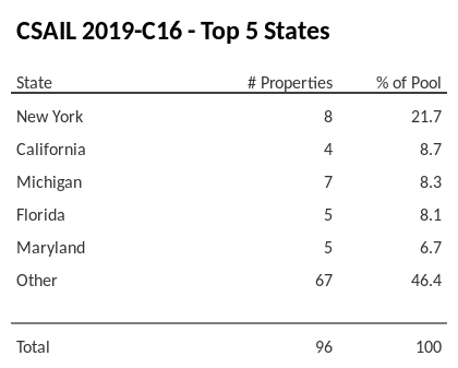 The top 5 states where collateral for CSAIL 2019-C16 reside. CSAIL 2019-C16 has 21.7% of its pool located in the state of New York.