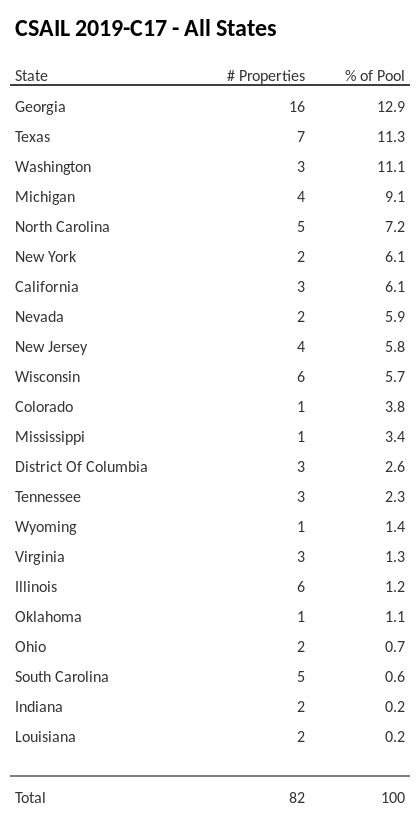 CSAIL 2019-C17 has 12.9% of its pool located in the state of Georgia.