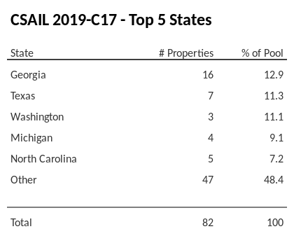 The top 5 states where collateral for CSAIL 2019-C17 reside. CSAIL 2019-C17 has 12.9% of its pool located in the state of Georgia.