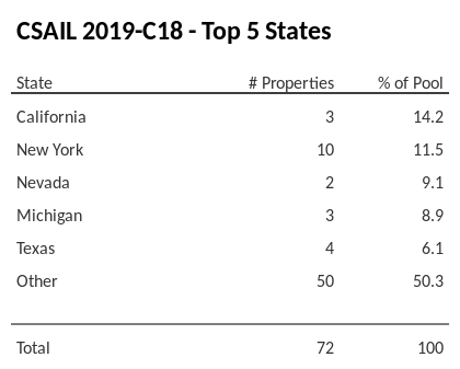 The top 5 states where collateral for CSAIL 2019-C18 reside. CSAIL 2019-C18 has 14.2% of its pool located in the state of California.