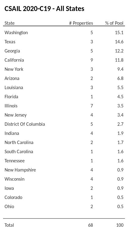CSAIL 2020-C19 has 15.1% of its pool located in the state of Washington.