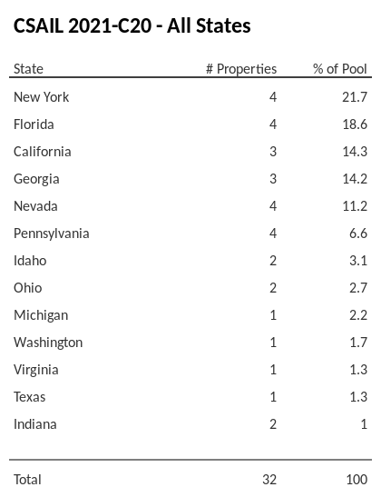 CSAIL 2021-C20 has 21.7% of its pool located in the state of New York.