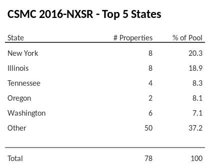 The top 5 states where collateral for CSMC 2016-NXSR reside. CSMC 2016-NXSR has 20.3% of its pool located in the state of New York.