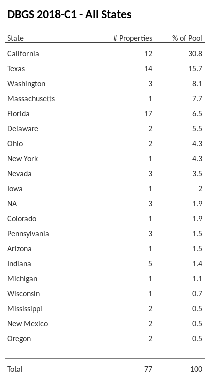 DBGS 2018-C1 has 30.9% of its pool located in the state of California.