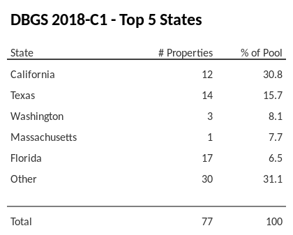 The top 5 states where collateral for DBGS 2018-C1 reside. DBGS 2018-C1 has 30.9% of its pool located in the state of California.