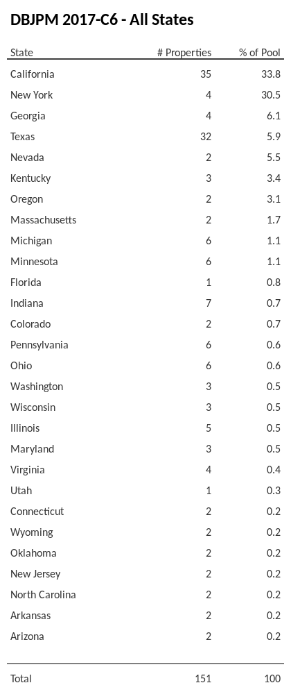DBJPM 2017-C6 has 33.8% of its pool located in the state of California.