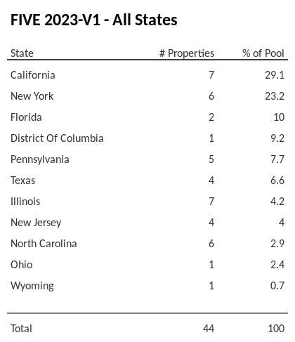 FIVE 2023-V1 has 29.1% of its pool located in the state of California.