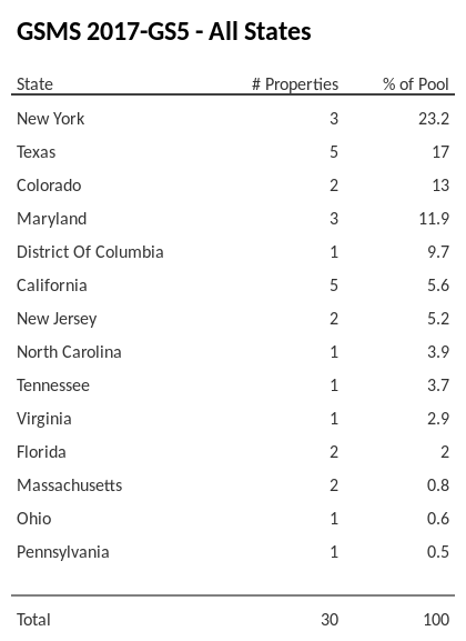 GSMS 2017-GS5 has 23.2% of its pool located in the state of New York.