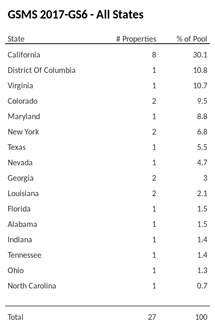 GSMS 2017-GS6 has 30.1% of its pool located in the state of California.