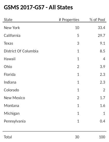 GSMS 2017-GS7 has 33.4% of its pool located in the state of New York.