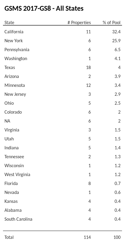 GSMS 2017-GS8 has 32.4% of its pool located in the state of California.