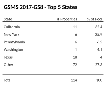 The top 5 states where collateral for GSMS 2017-GS8 reside. GSMS 2017-GS8 has 32.4% of its pool located in the state of California.