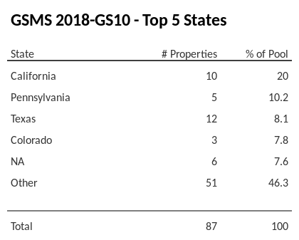 The top 5 states where collateral for GSMS 2018-GS10 reside. GSMS 2018-GS10 has 20% of its pool located in the state of California.