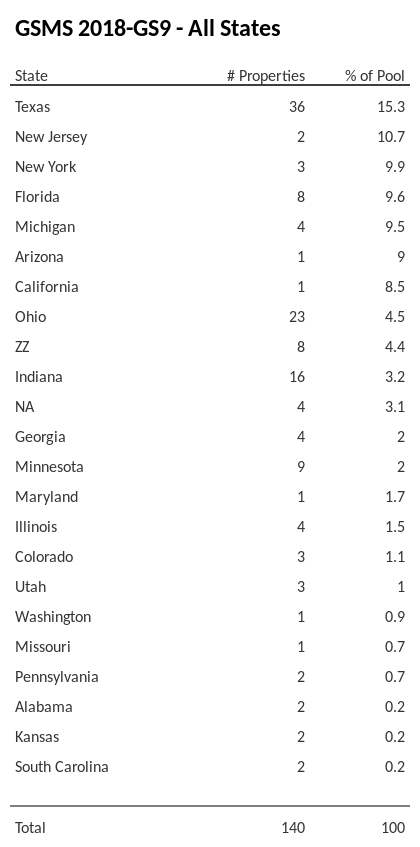 GSMS 2018-GS9 has 15.3% of its pool located in the state of Texas.