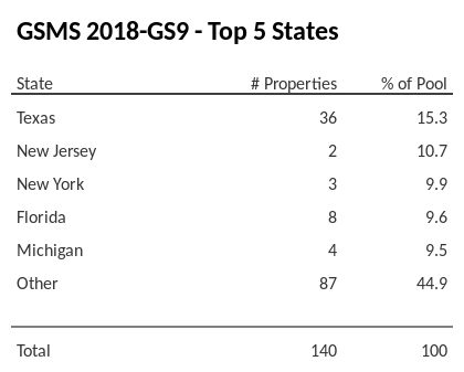 The top 5 states where collateral for GSMS 2018-GS9 reside. GSMS 2018-GS9 has 15.3% of its pool located in the state of Texas.