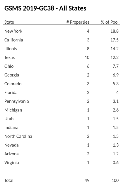 GSMS 2019-GC38 has 18.8% of its pool located in the state of New York.