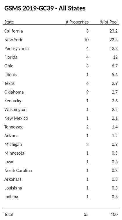 GSMS 2019-GC39 has 23.2% of its pool located in the state of California.