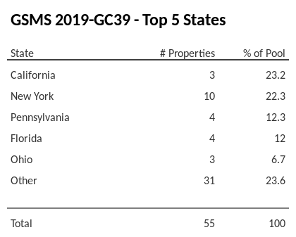 The top 5 states where collateral for GSMS 2019-GC39 reside. GSMS 2019-GC39 has 23.2% of its pool located in the state of California.