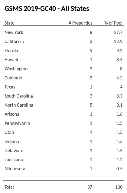 GSMS 2019-GC40 has 27.7% of its pool located in the state of New York.