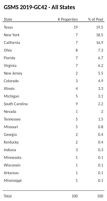 GSMS 2019-GC42 has 19.5% of its pool located in the state of Texas.