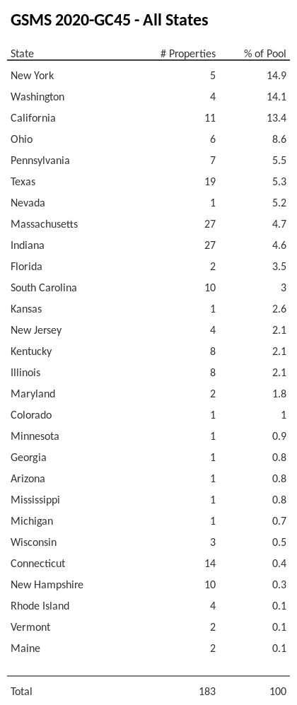 GSMS 2020-GC45 has 14.9% of its pool located in the state of New York.
