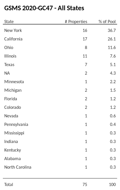 GSMS 2020-GC47 has 36.7% of its pool located in the state of New York.