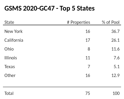 The top 5 states where collateral for GSMS 2020-GC47 reside. GSMS 2020-GC47 has 36.7% of its pool located in the state of New York.